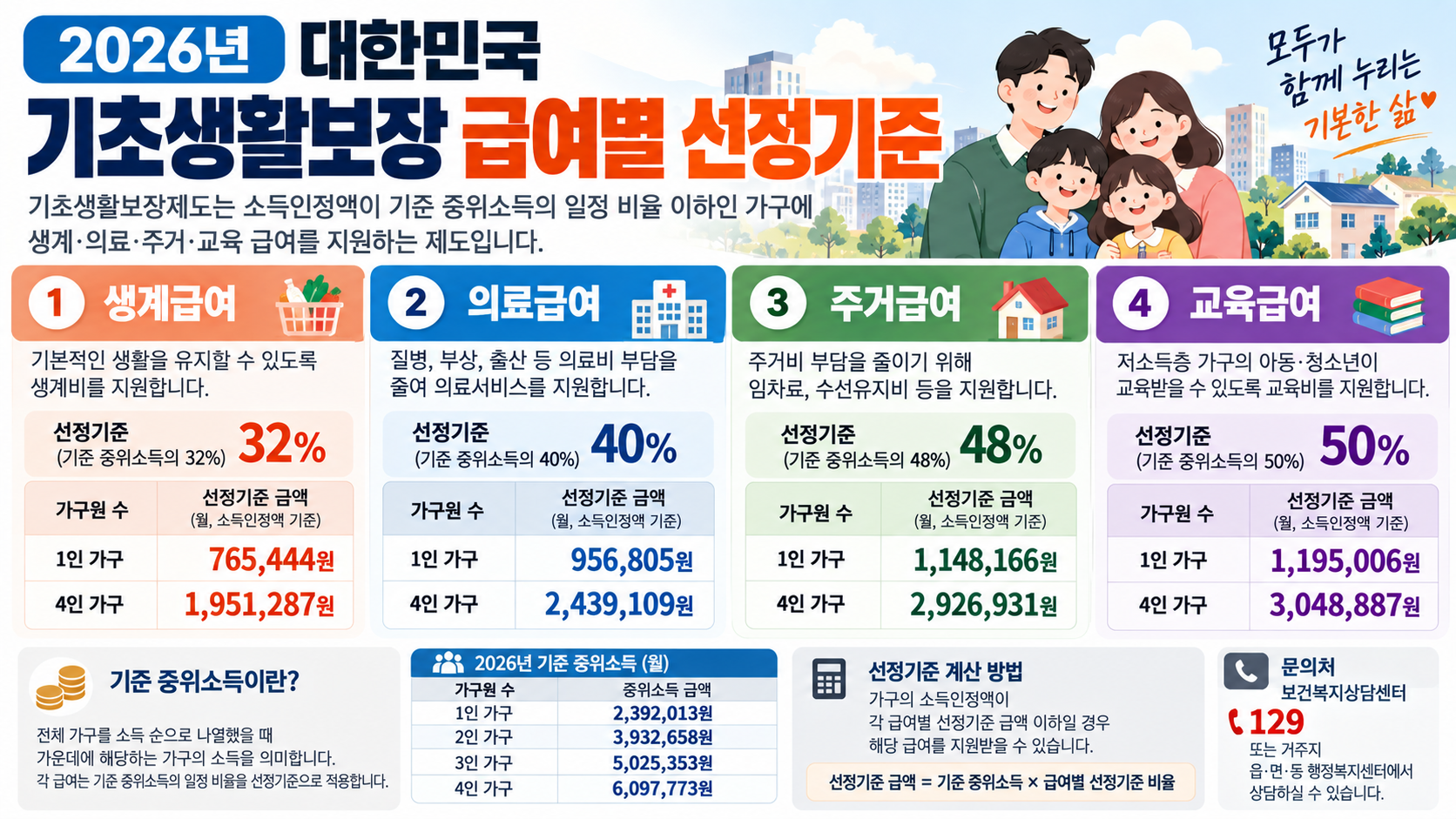 2026 기초생활수급자 생계급여 의료급여 주거급여 교육급여 선정기준