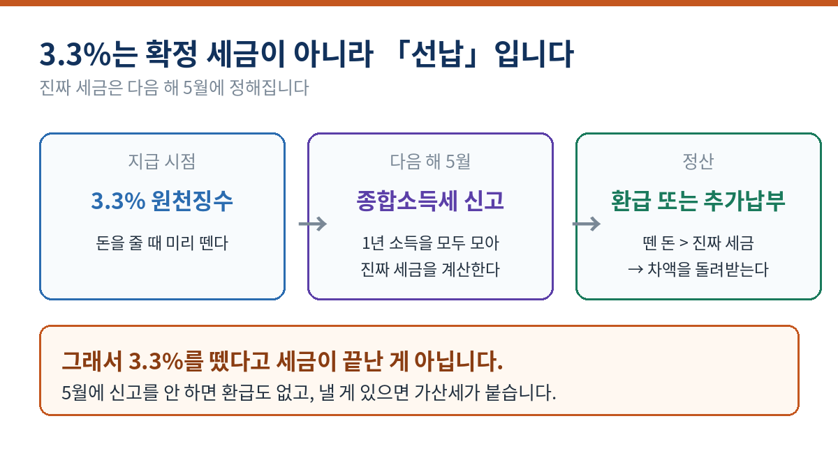 3.3%는 선납이라는 흐름도 - 지급 시점에 원천징수하고 다음 해 5월 종합소득세 신고로 진짜 세금을 계산해 환급 또는 추가납부한다