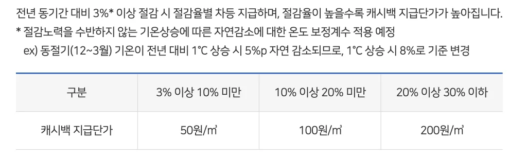 도시가스 절약 캐시백 기준이 명시되어 있다.