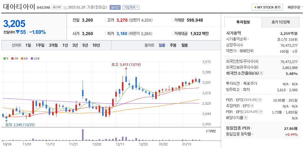 김문수 관련주 대아티아이 주가 차트