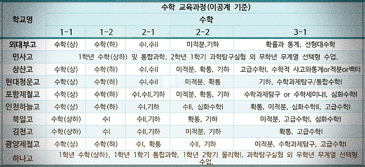 자사고별 수학교육과정