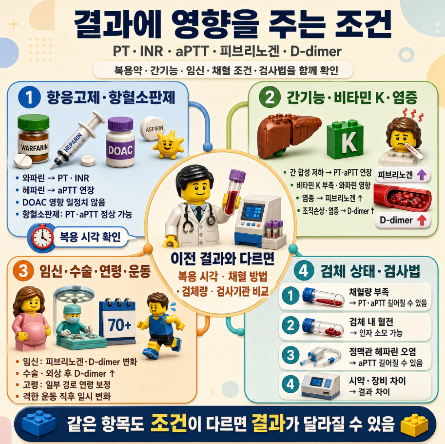혈액응고검사 결과에 영향을 주는 항응고제, 간기능, 비타민 K, 임신, 검체 상태와 검사법을 설명한 레고 스타일 메디컬 인포그래픽