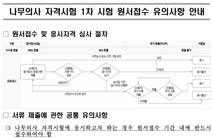 나무의사 원서접수 유의사항 안내