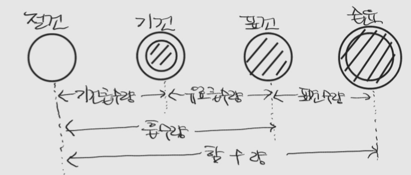 골재의 함수량(절건, 기건, 표건, 습윤)