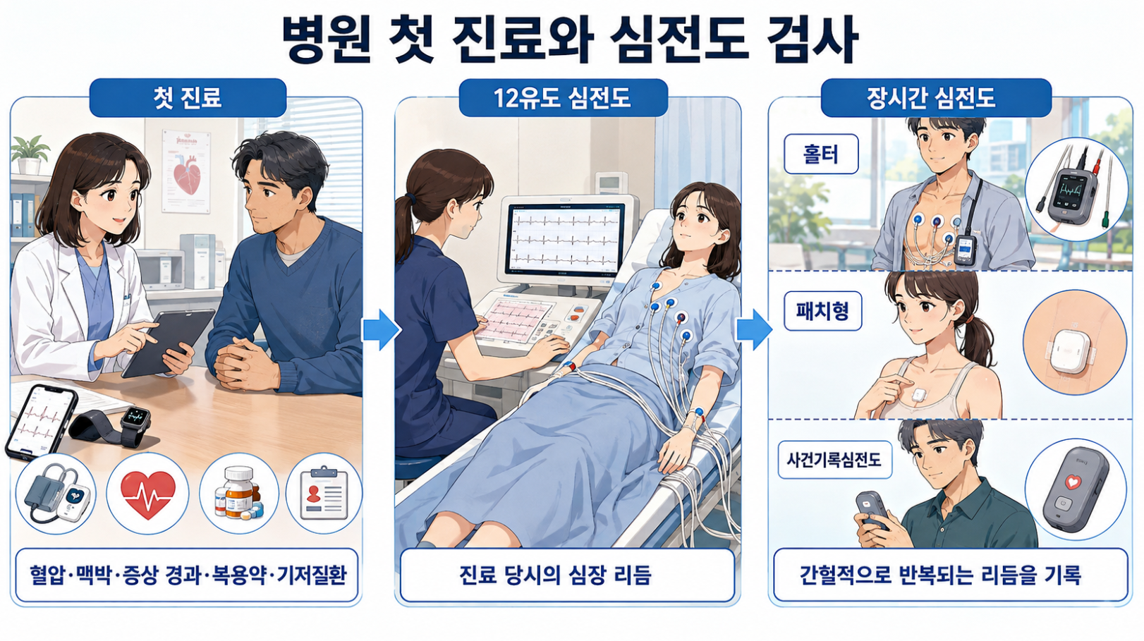 스마트워치 기록을 확인하는 첫 진료와 12유도 심전도·홀터·패치형·사건기록심전도