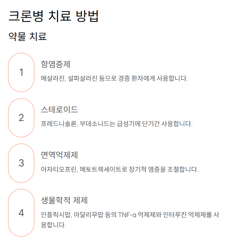 크론병 원인과 치료