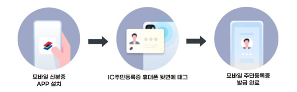 모바일 주민등록증 발급방법 수수료 법적 효력