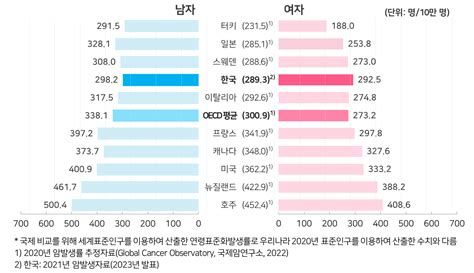 간암 생존율