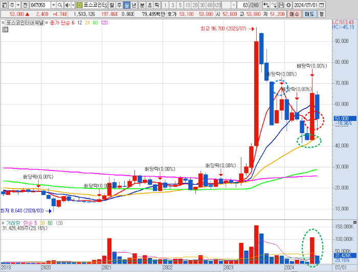 포스코인터내셔널 주가 월봉 차트 분석