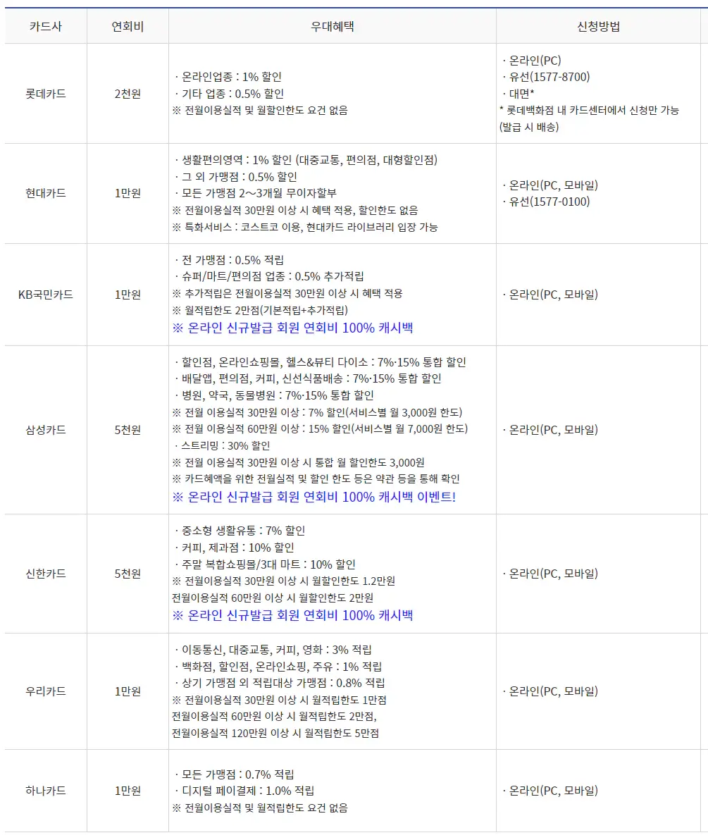 햇살론 카드사 안내(출처 : 서민금융진흥원)