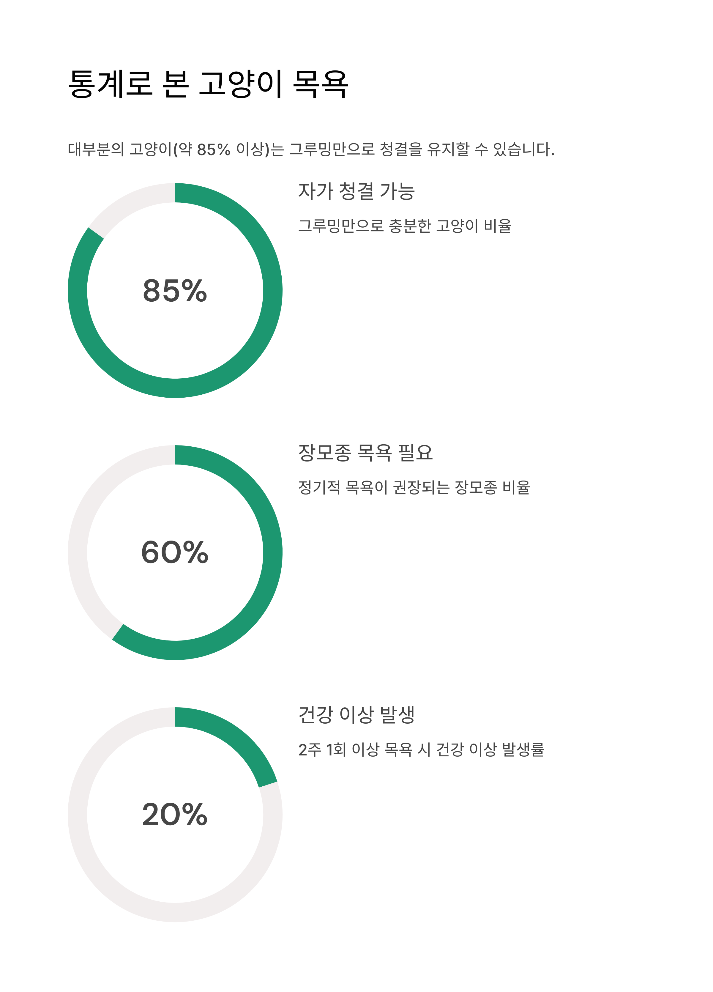 통계로 본 고양이 목욕