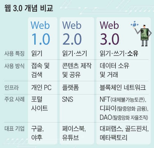 &#39;웹 3.0&#39; 소유의 시대로 진입