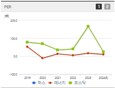 하스 주가 PER