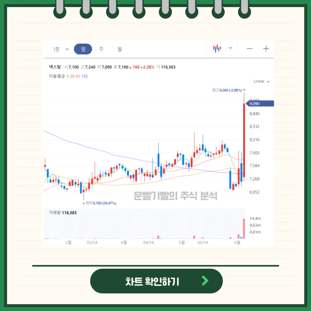 넥스틸 일봉/월봉차트