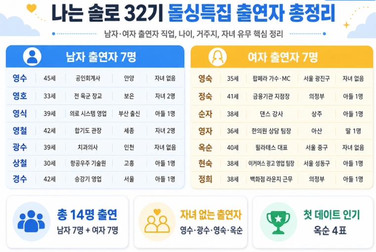 나는 솔로 32기 돌싱특집 남자 여자출연자 총정리