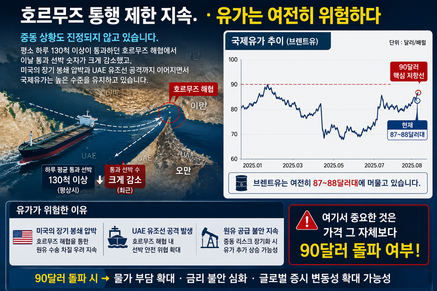호르무즈 해협 원유 수송 경로 및 지정학적 리스크 지도