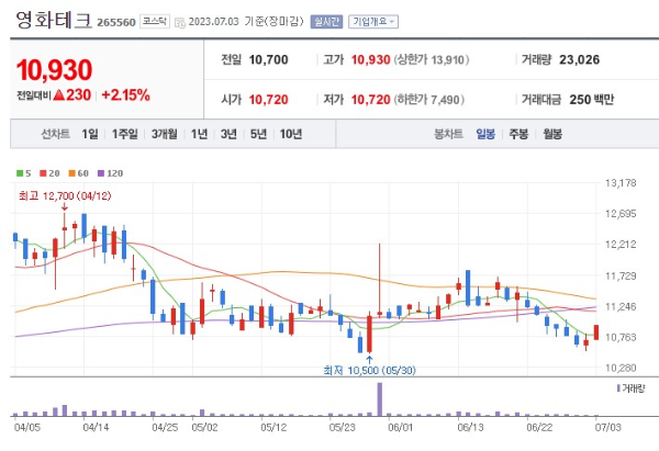 폐배터리 관련주 영화테크 주가 전망
