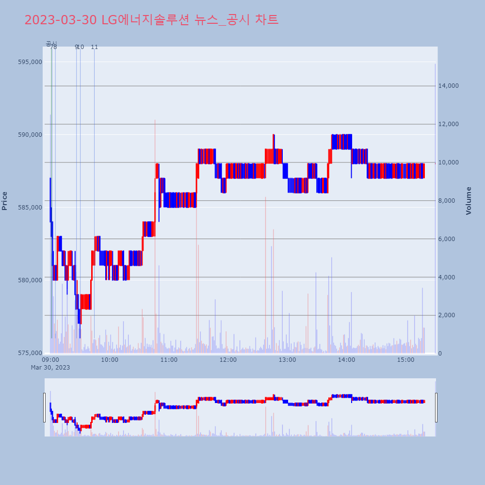 LG에너지솔루션_뉴스공시차트