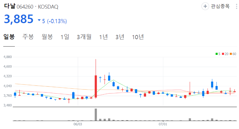 다날-주가-일봉