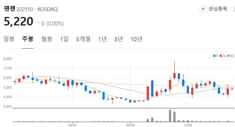 팬젠-주가-주봉