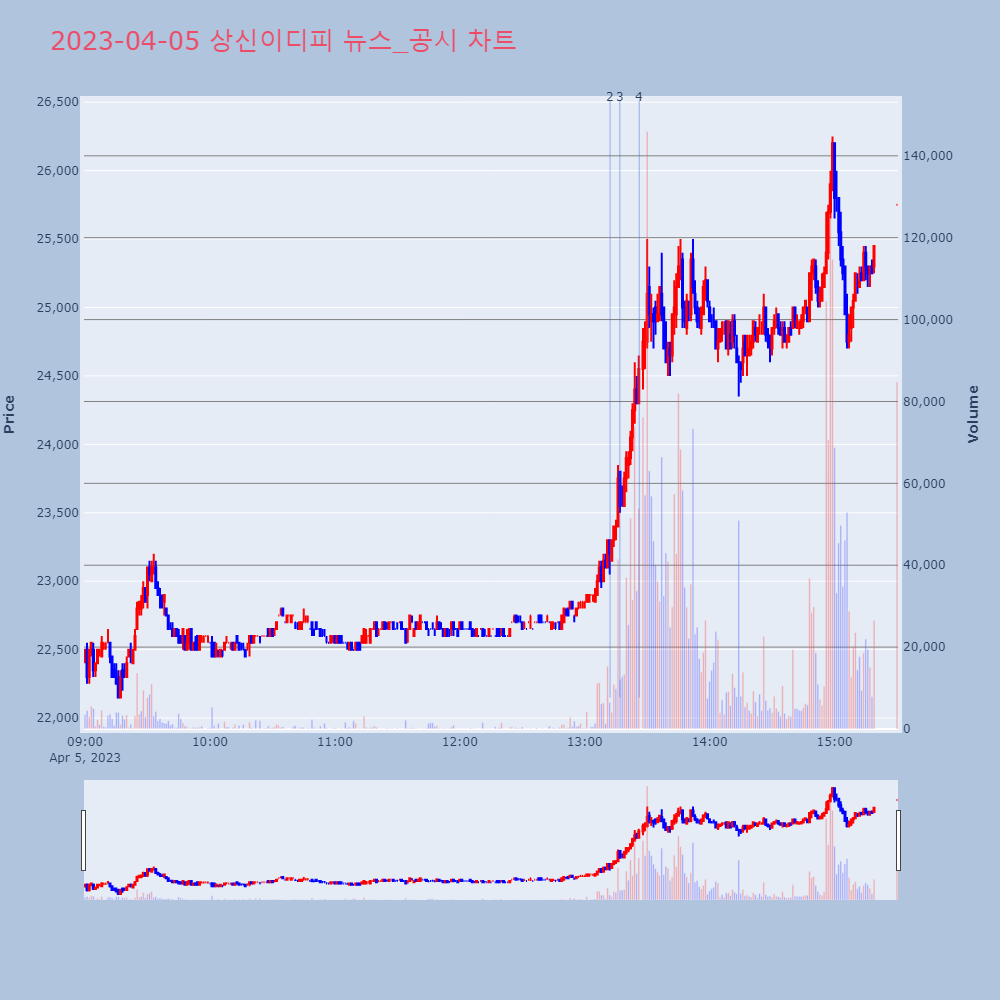 상신이디피_뉴스공시차트