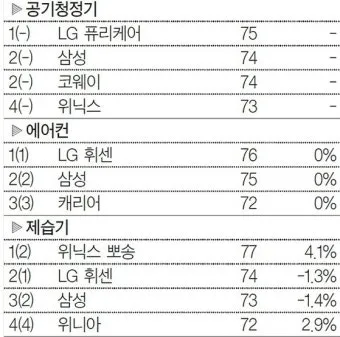 냉방 지수 실내 적정 온도 선풍기 에어컨 함께 쓰기_25