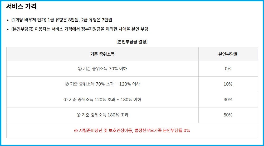 중위소득에 따라 본인부담률 차이 발생
