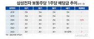  삼성전자-배당금 