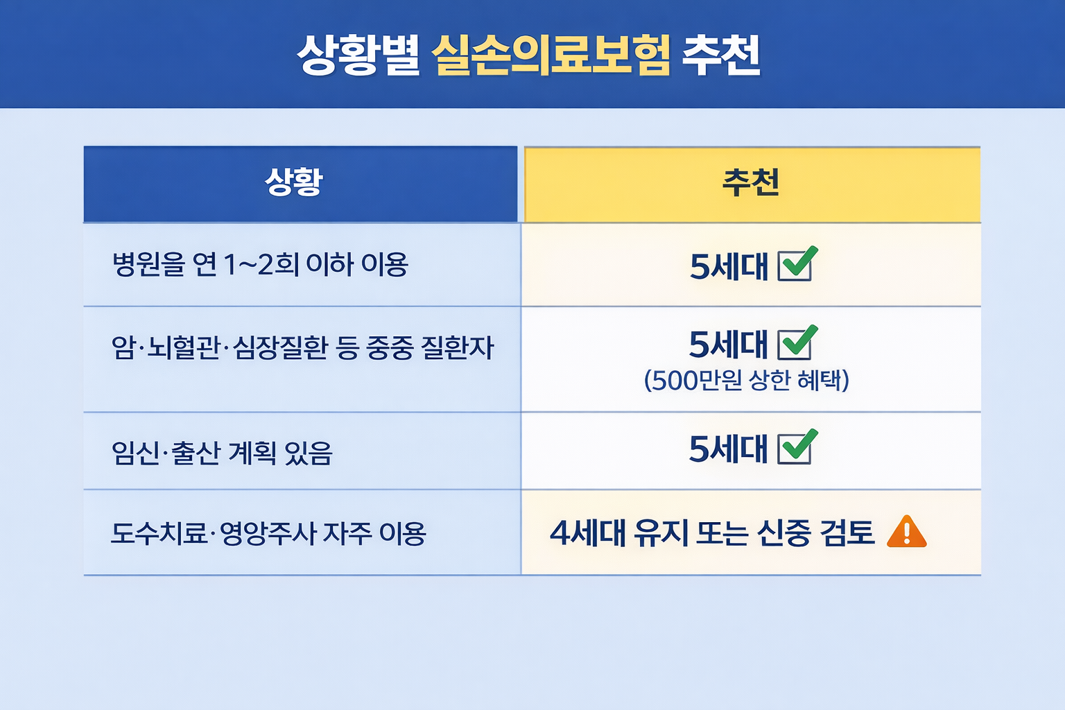 상황별 실손의료보험 추천