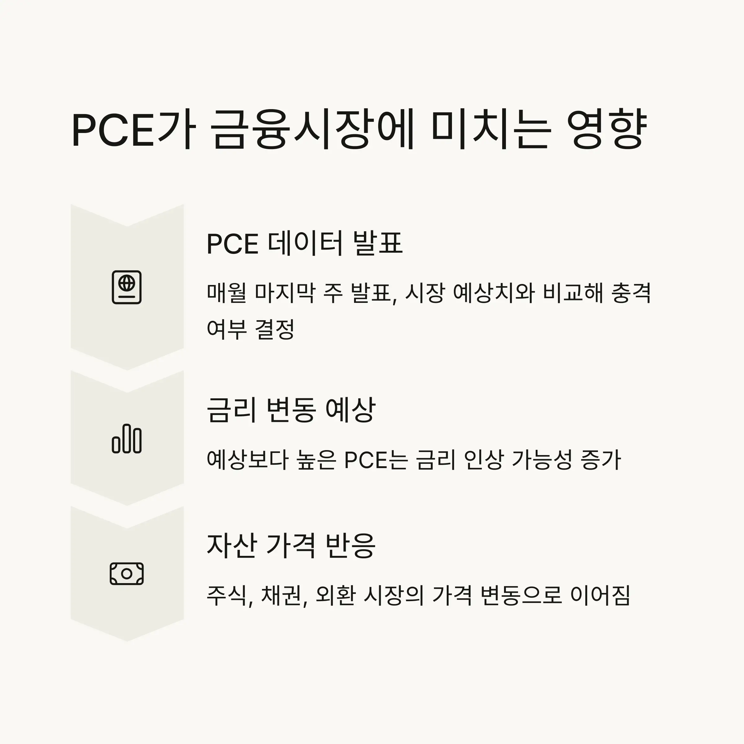 📈 PCE가 금융시장과 투자에 미치는 영향