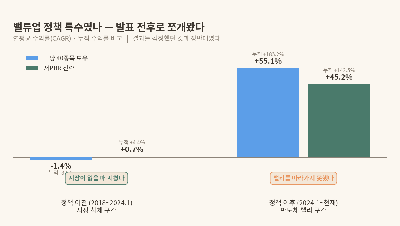 밸류업 정책 발표 전후 구간별 그냥 보유와 저PBR 전략 연평균·누적 수익률 비교 그래프