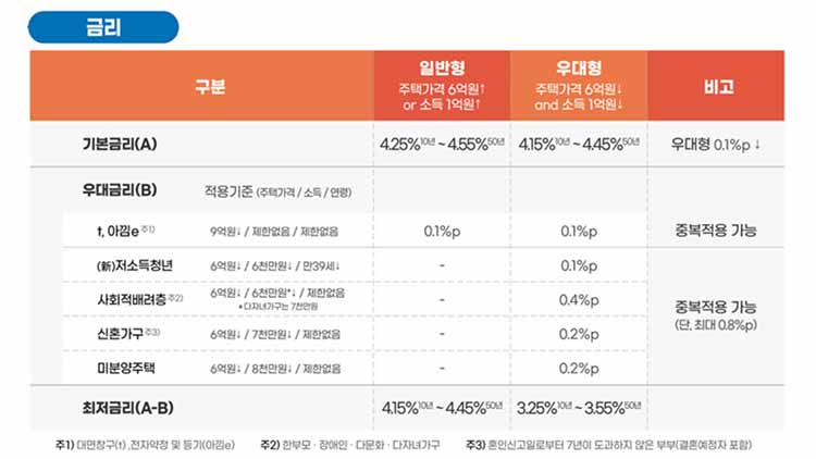 특례보금자리론 금리정보