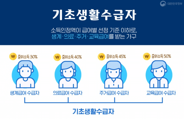 기초생활 수급자 자격요건