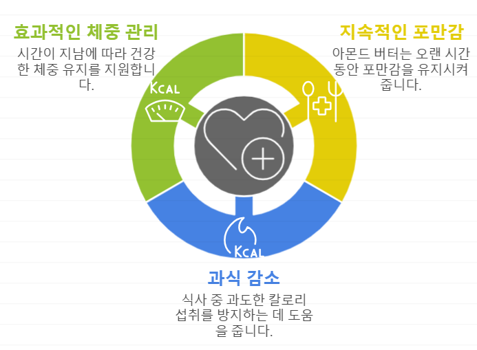 아몬드 버터와 체중관리