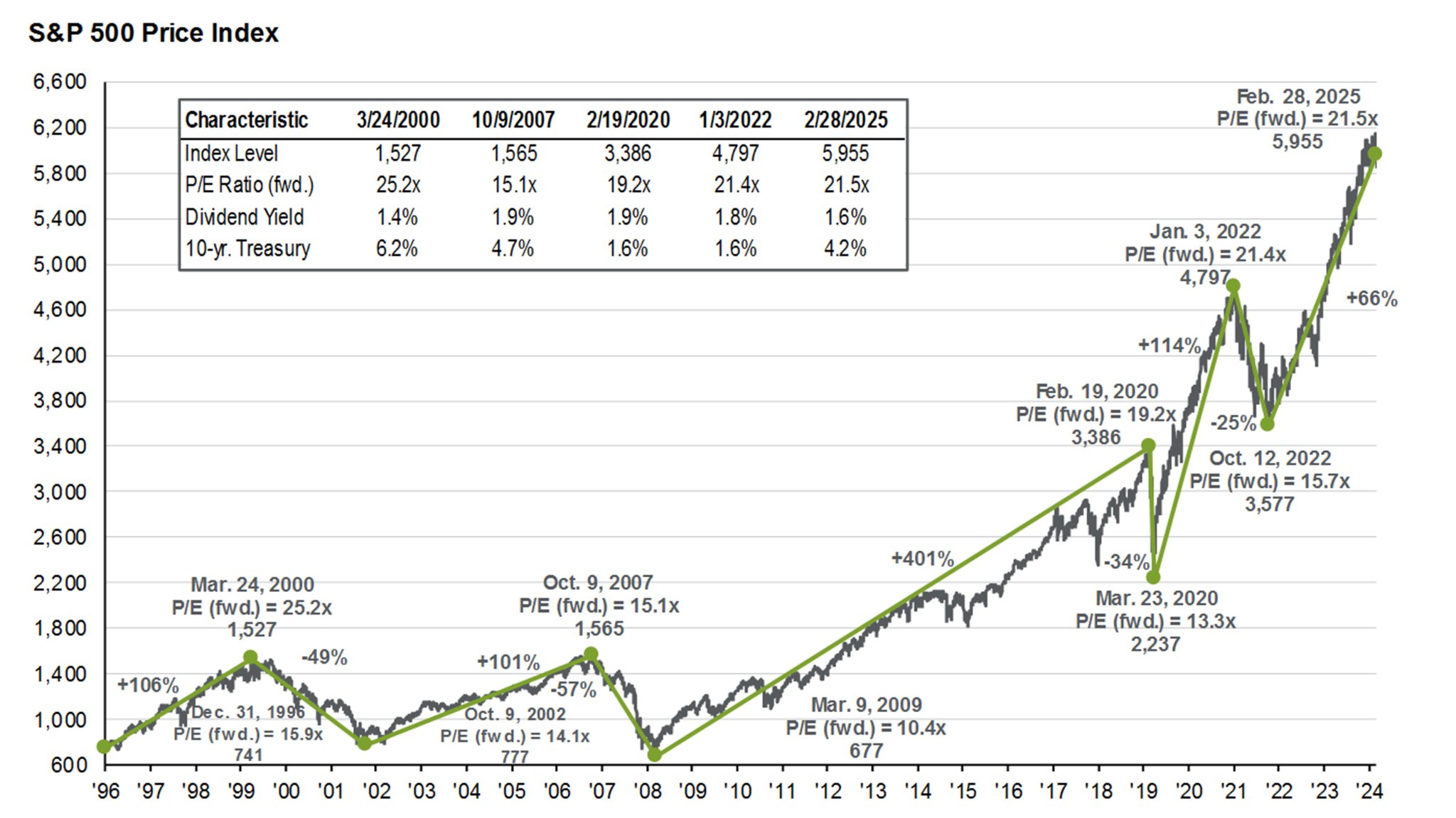S&amp;P 500 지수의 장기 상승 추세 그래프. 1928년부터 현재까지 연평균 9~10%의 수익률을 기록하며 꾸준히 성장해온 모습.