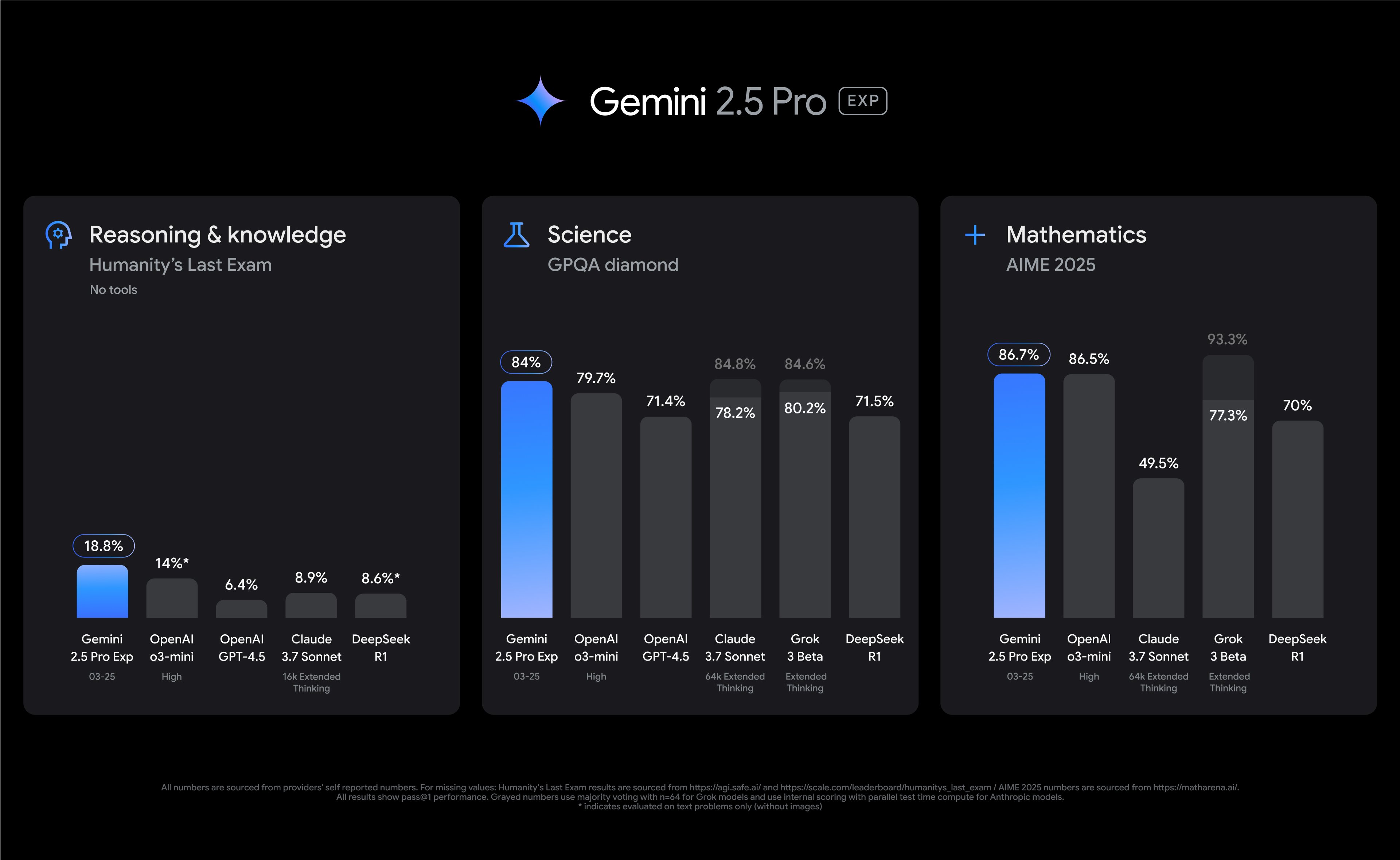 Gemini 2.5는 다양한 분야에서 앞선 성능으로 활용할 수 있다.