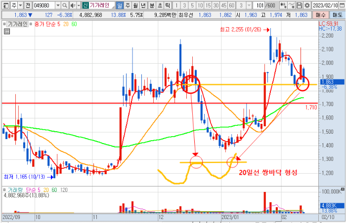 2월 10일 기가레인 일봉 차트1