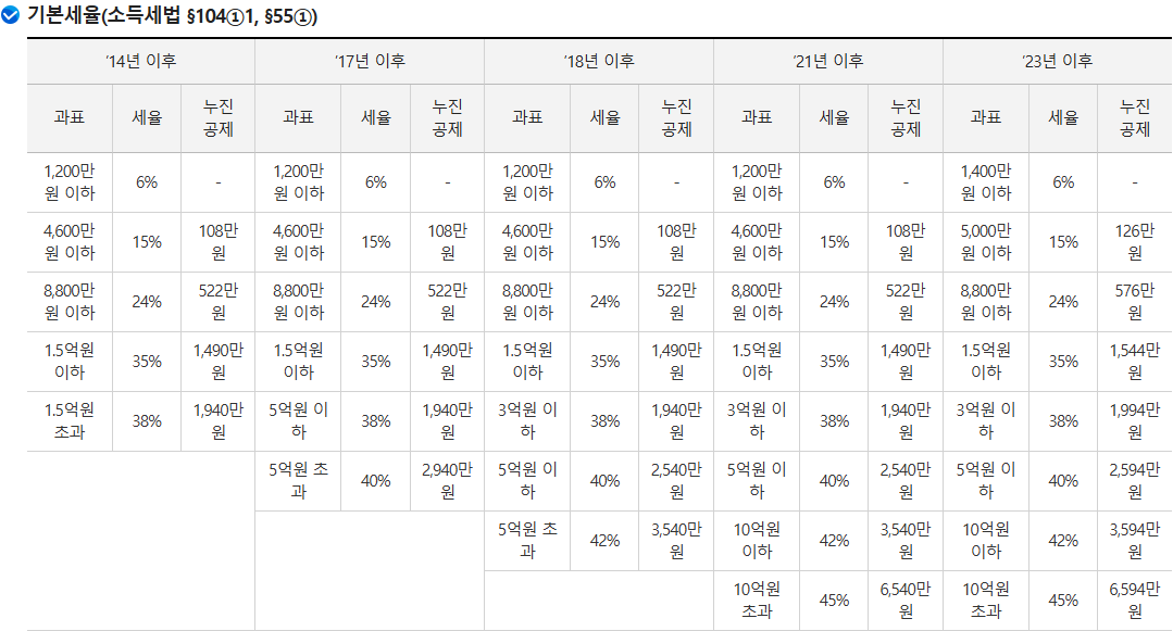 양도소득세 세율 가산세
