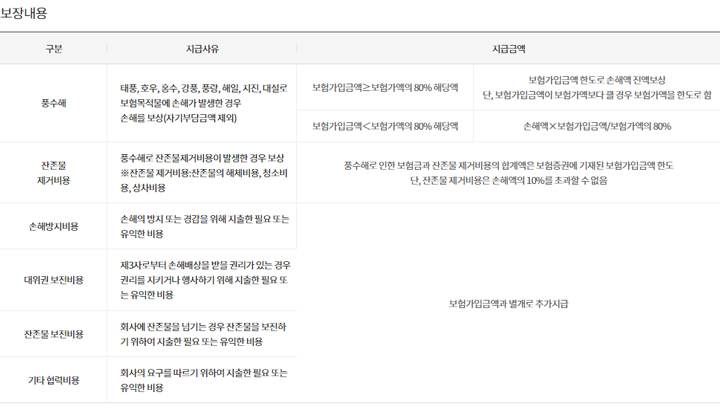 현대해상 풍수해보험 보장내용 자부담금 등 알아보기 보장내용관련