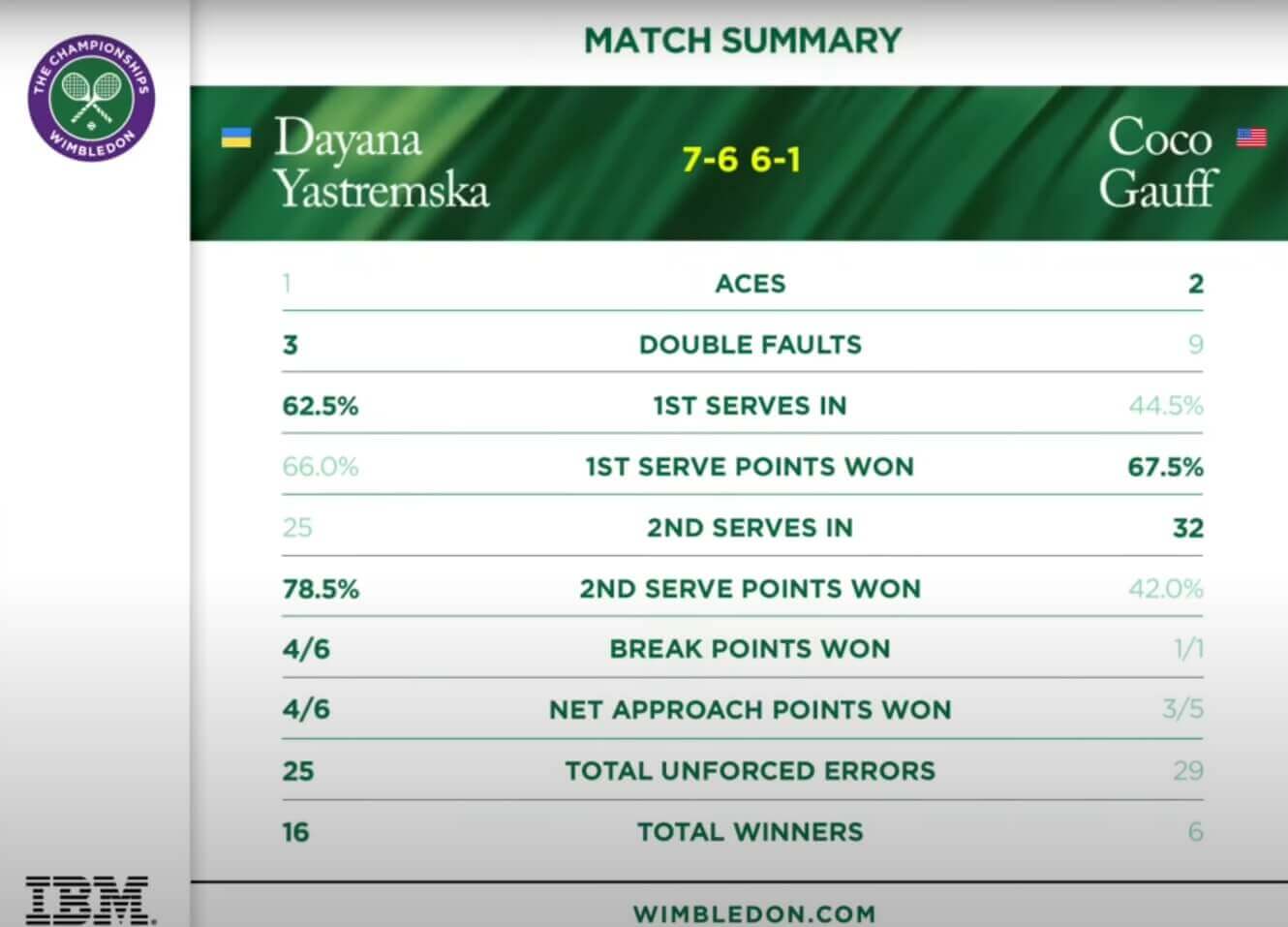 윔블던 2025 여자단식 1라운드 코코고프와 다야나 야스트렘스카 경기 결과 요약표 사진