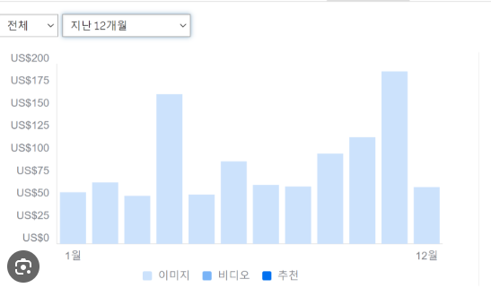 스톡이미지 판매 AI 이미지 생성 영상 수익 방법 손부업 사이트 시작 가이드