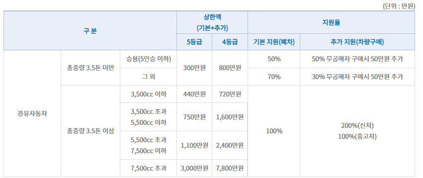 조기폐차-지원금-확인-바로가기