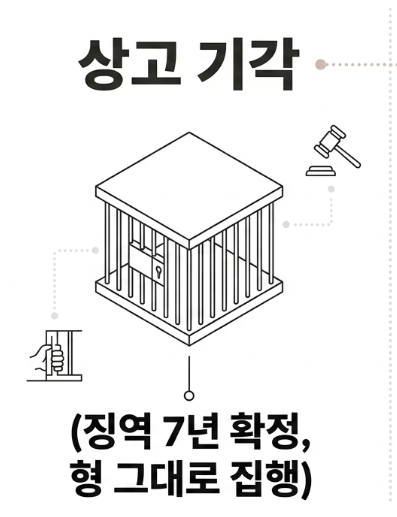 상고기각