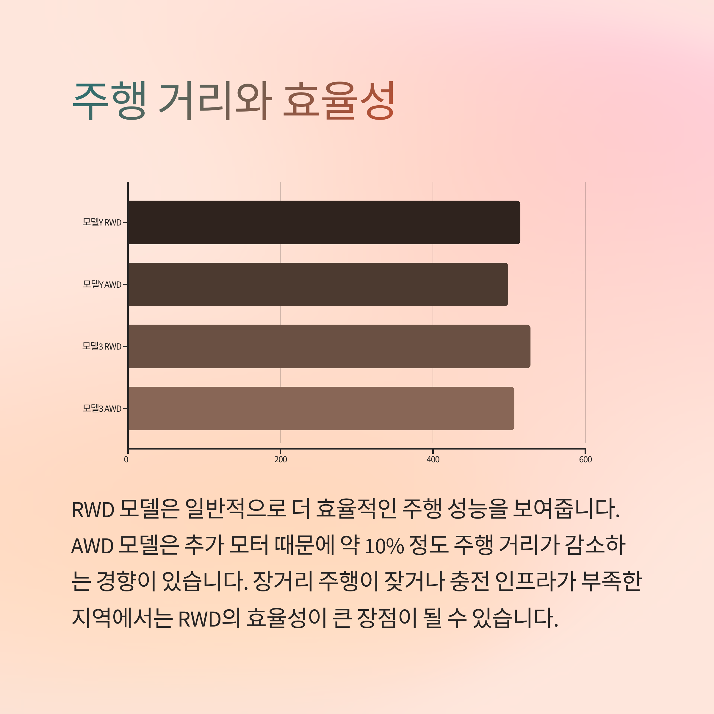 배터리 및 주행 거리