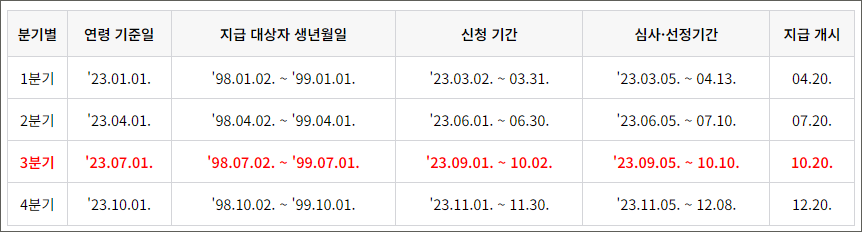 경기도 청년기본소득 신청방법