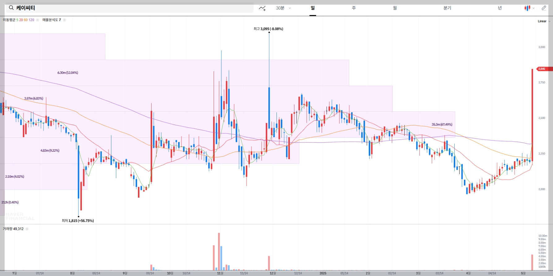 케이씨티 주가 전망 차트 매물대 분석