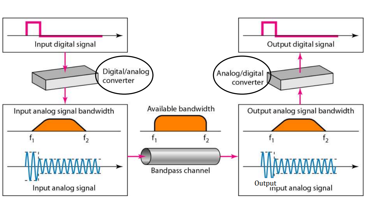 광대역 (Broadband) 통신