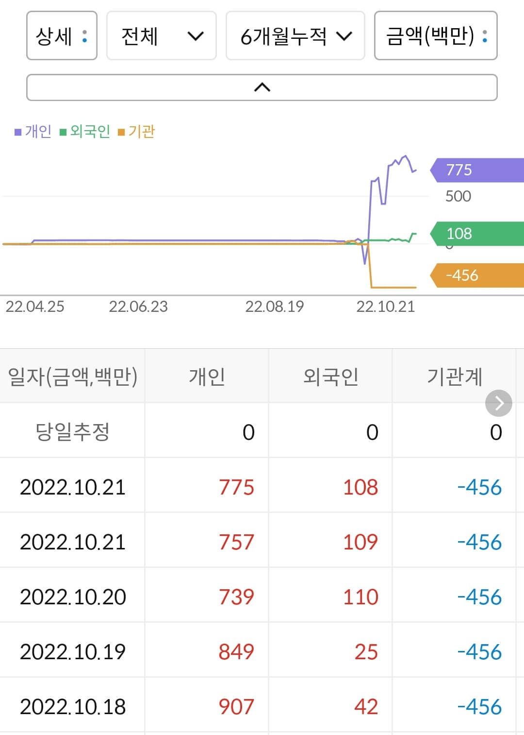 베트남개발1 누적 수급