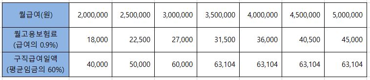 고용보험료 모의계산