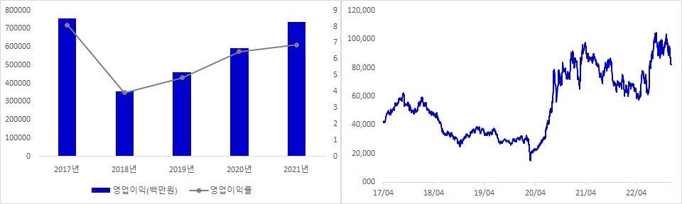 한화솔루션 실적 및 시가총액 추이